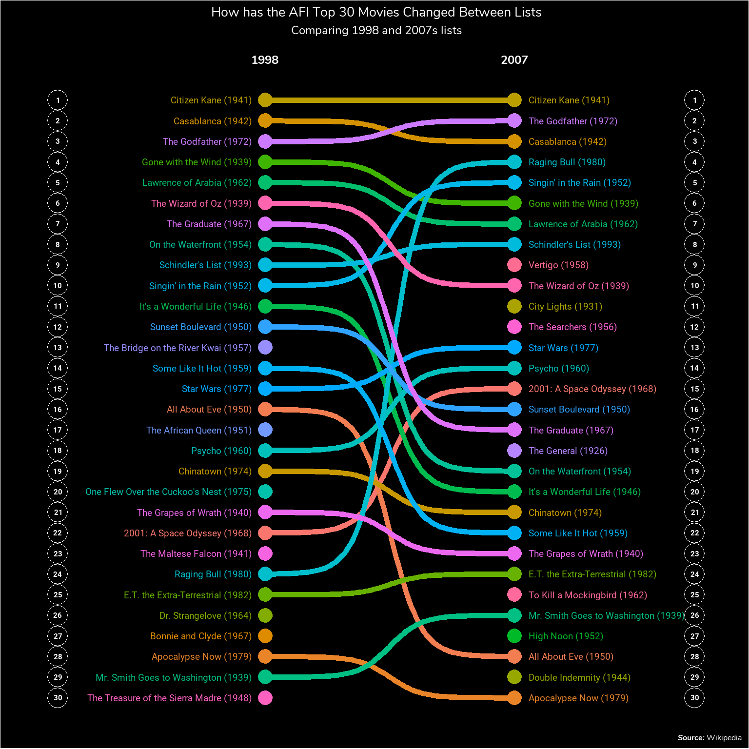 How have the AFI Top 30 Movies Changed Between 1998 and 2007? Rbloggers