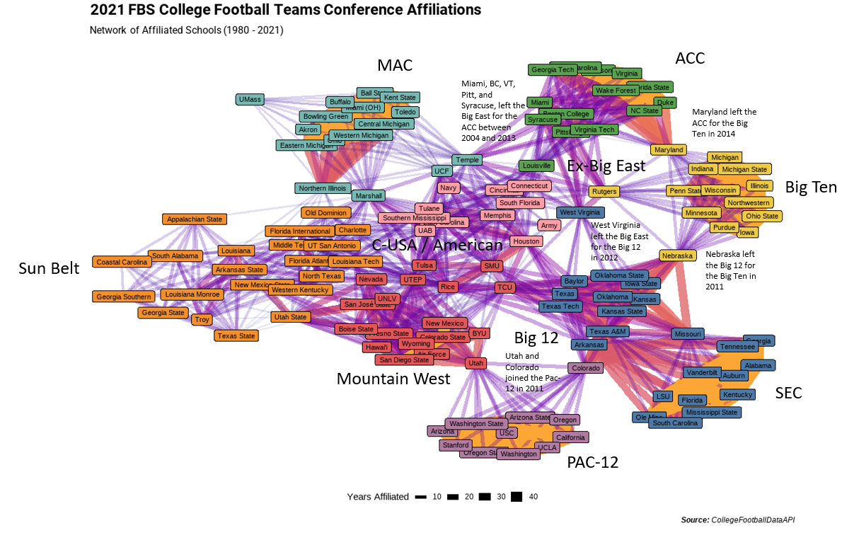 Examining College Football Conference Realignment with ggraph  JLaw 