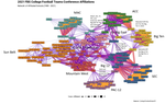 Examining College Football Conference Realignment with {ggraph}