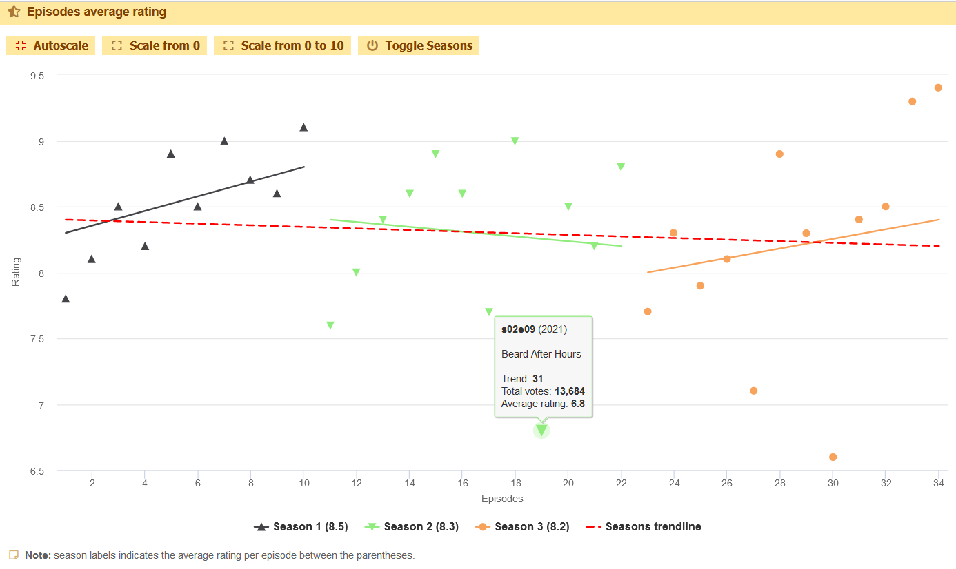 Analyzing IMDb Data The Intended Way, with R and ggplot2